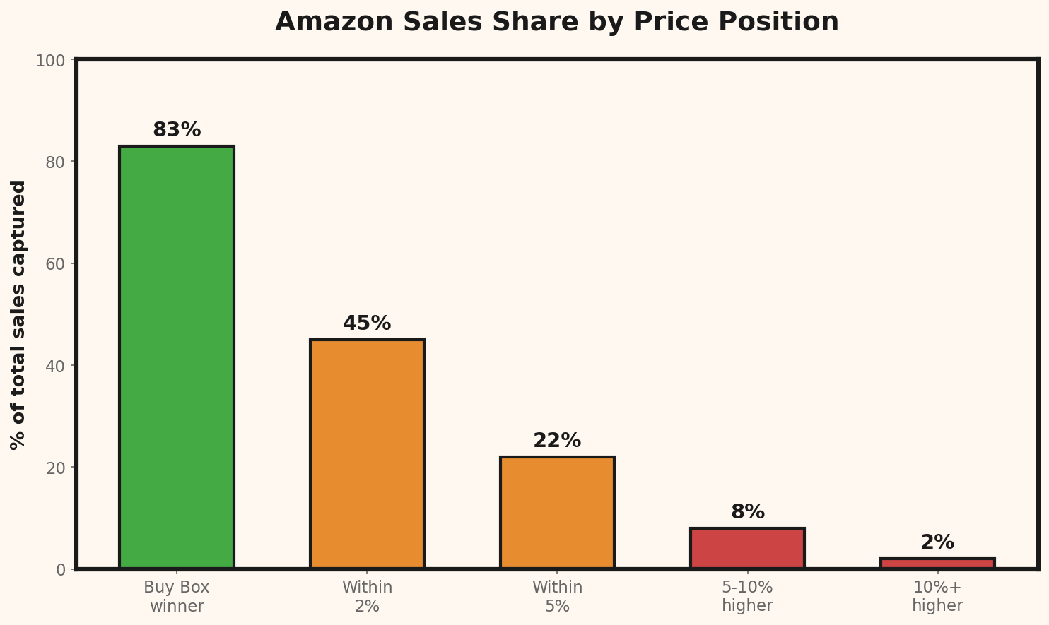 Auswirkung der Buy Box auf den Umsatz