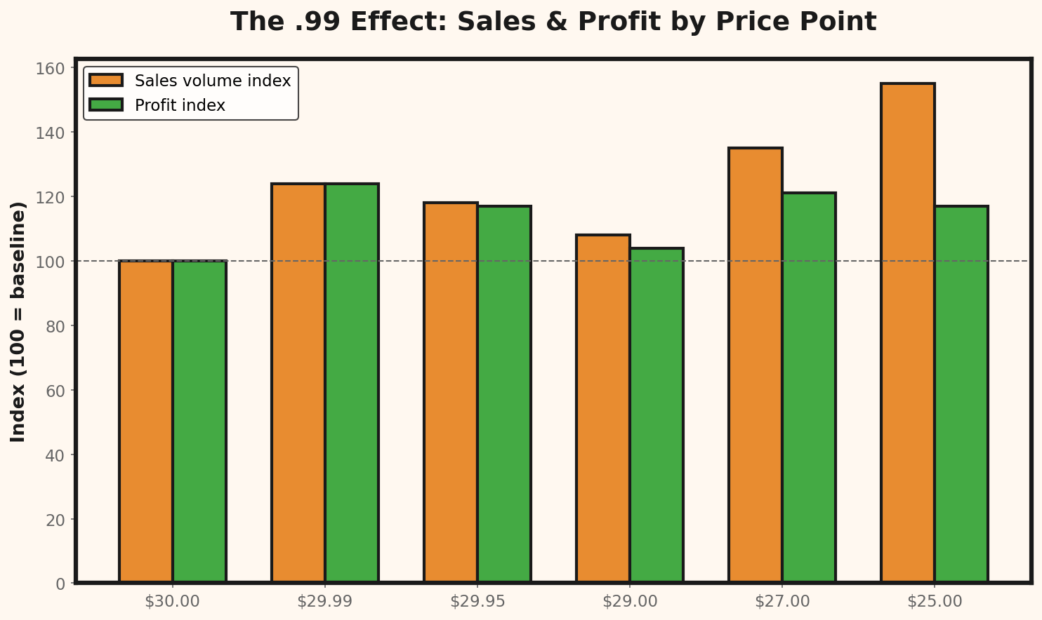 Analyse de l'effet du charm pricing