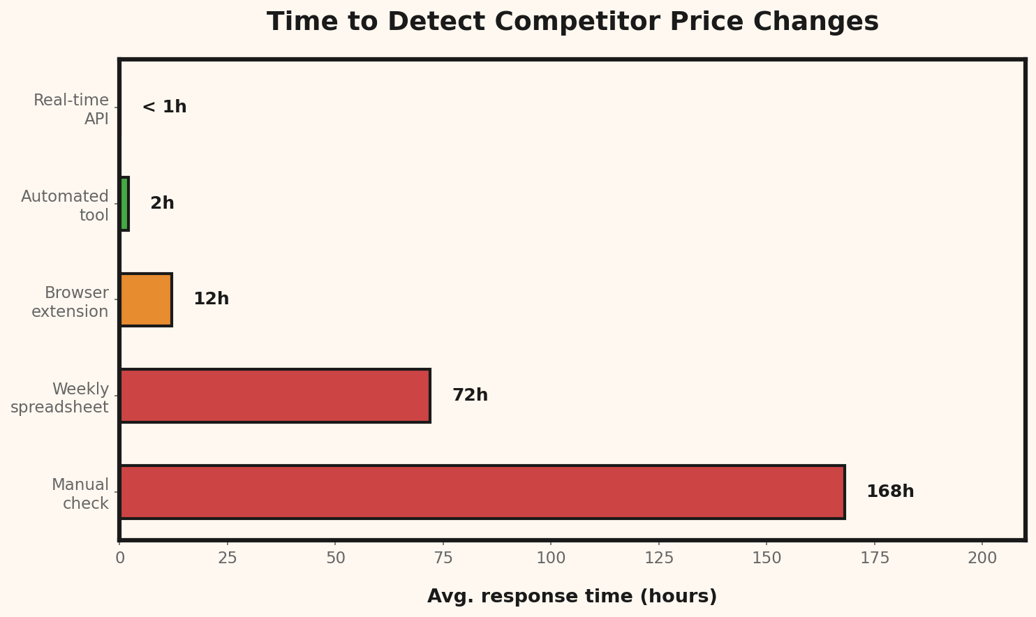 Competitor Response Time Analysis