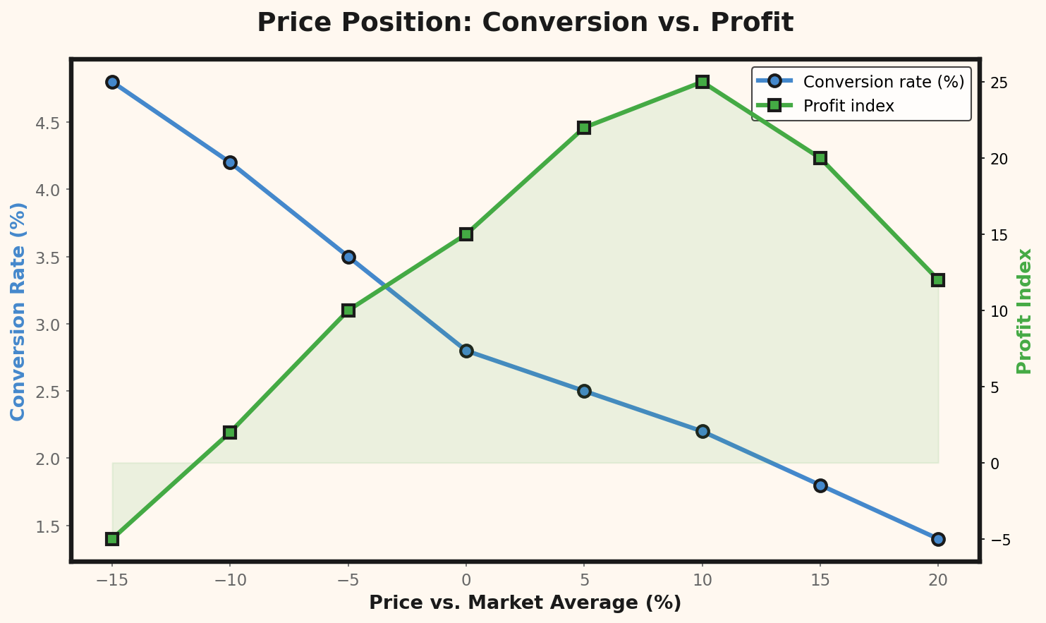 Tasso di conversione vs. posizione di prezzo