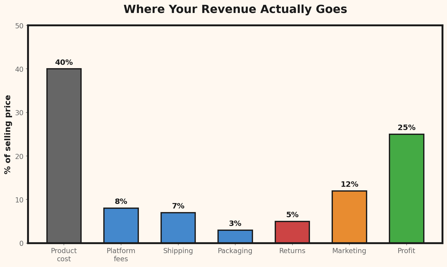 Analisi della ripartizione dei costi