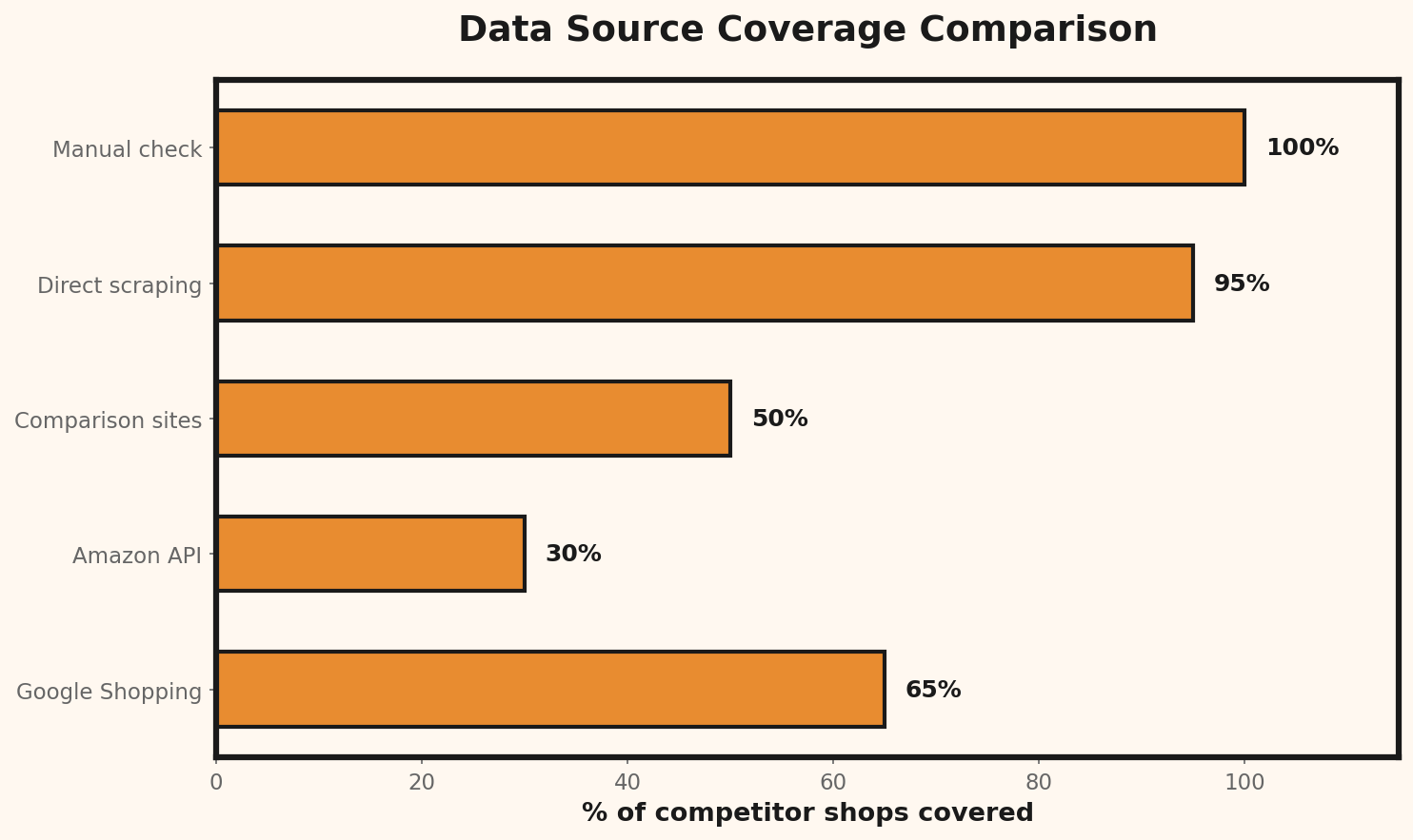 Comparaison de la couverture des sources de données