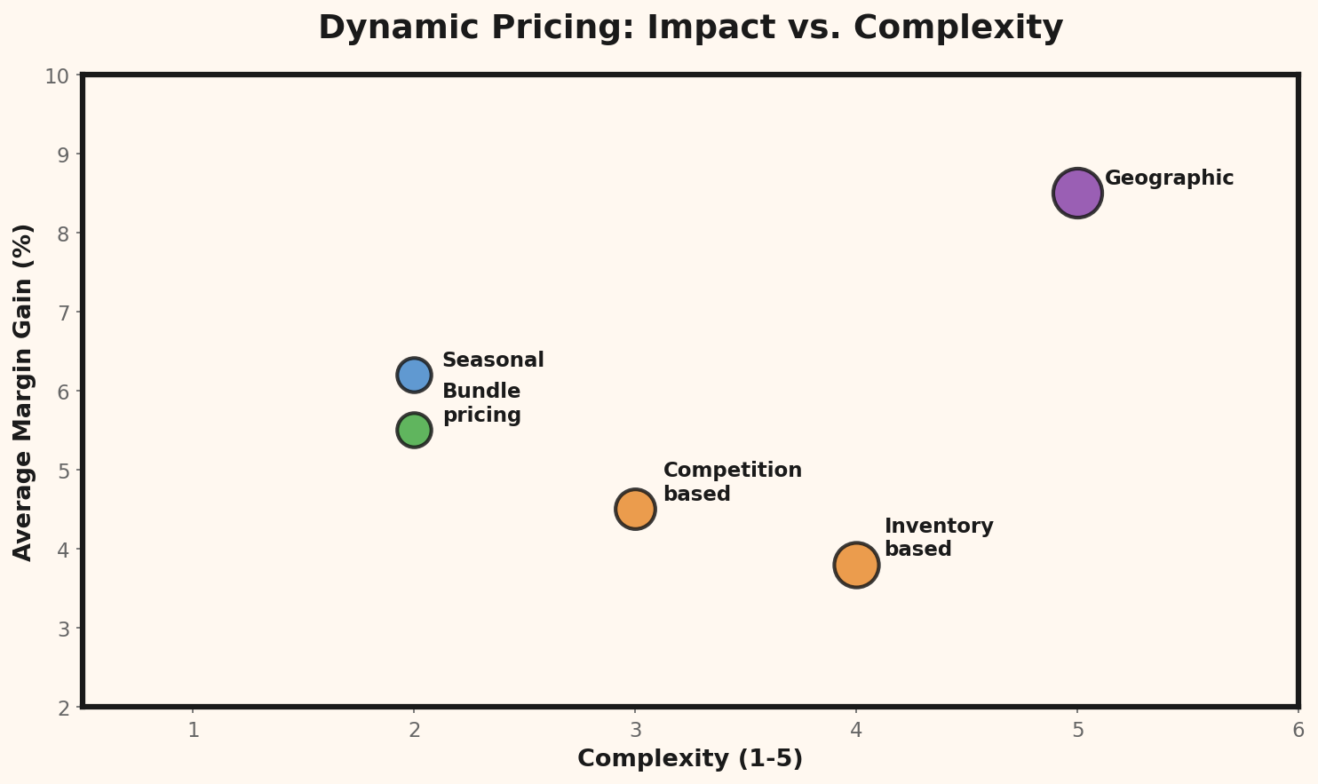 Impact sur le chiffre d'affaires de la tarification dynamique