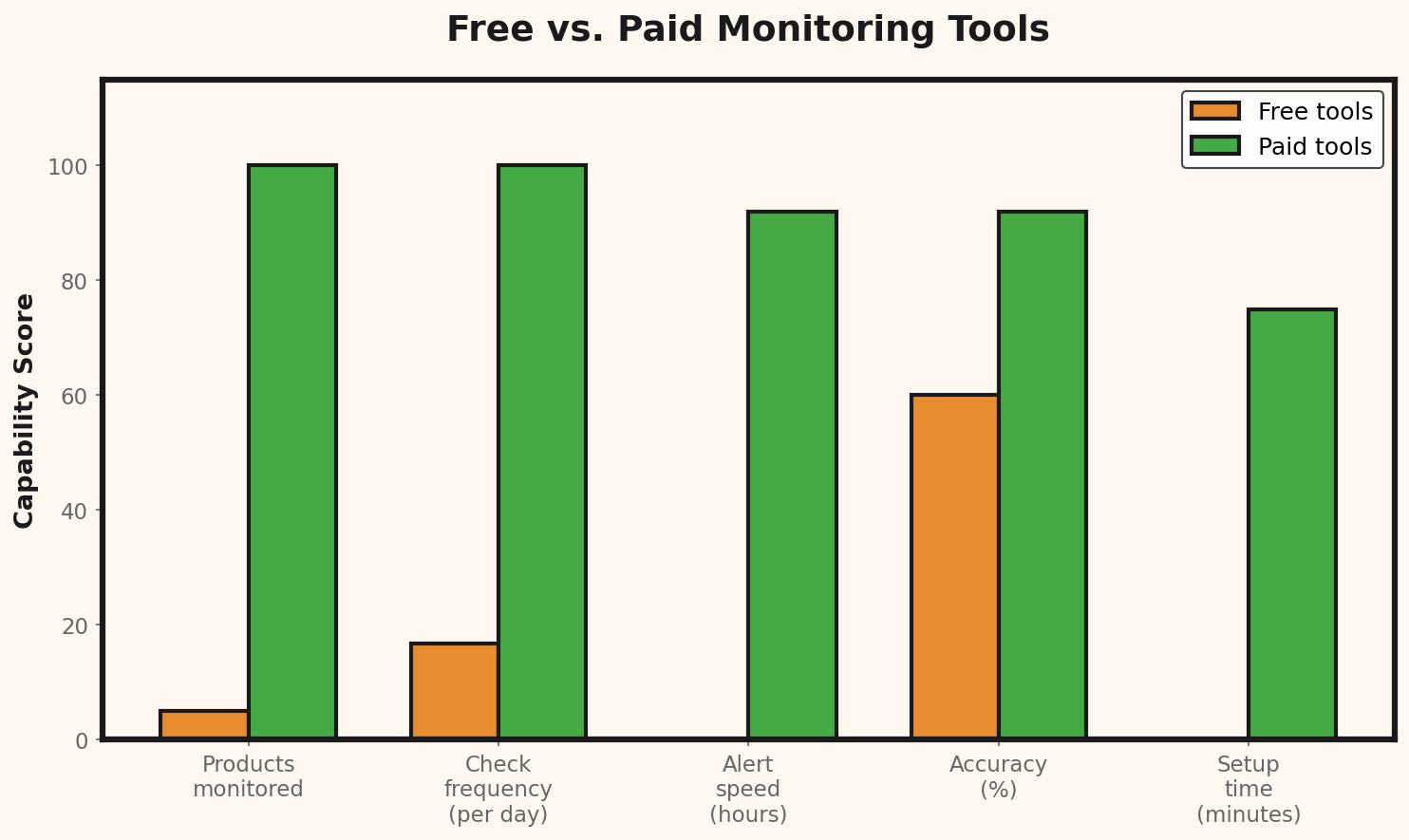 Vergelijking van gratis vs. betaalde toolmogelijkheden