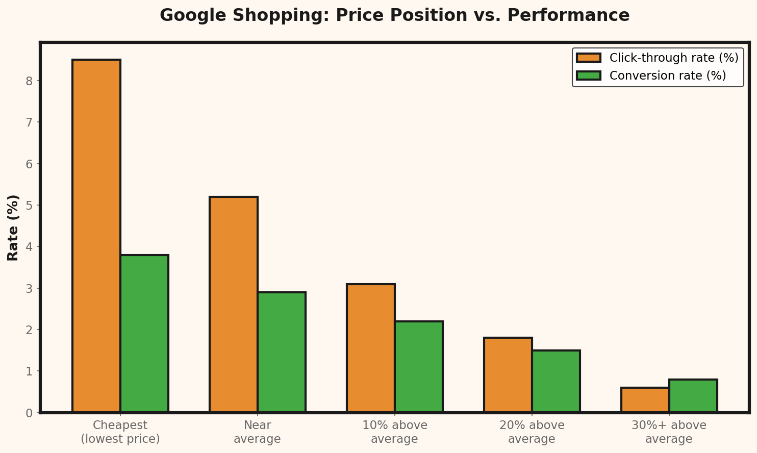 Google Shopping Conversion Rates