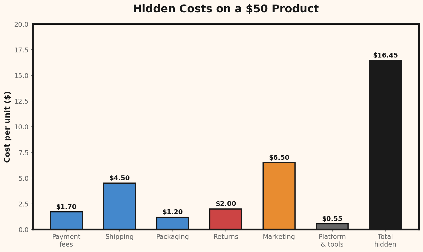 Desglose de costes ocultos
