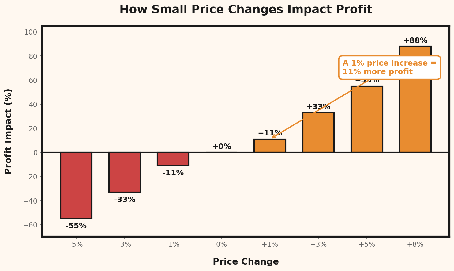 How Small Price Changes Impact Profit