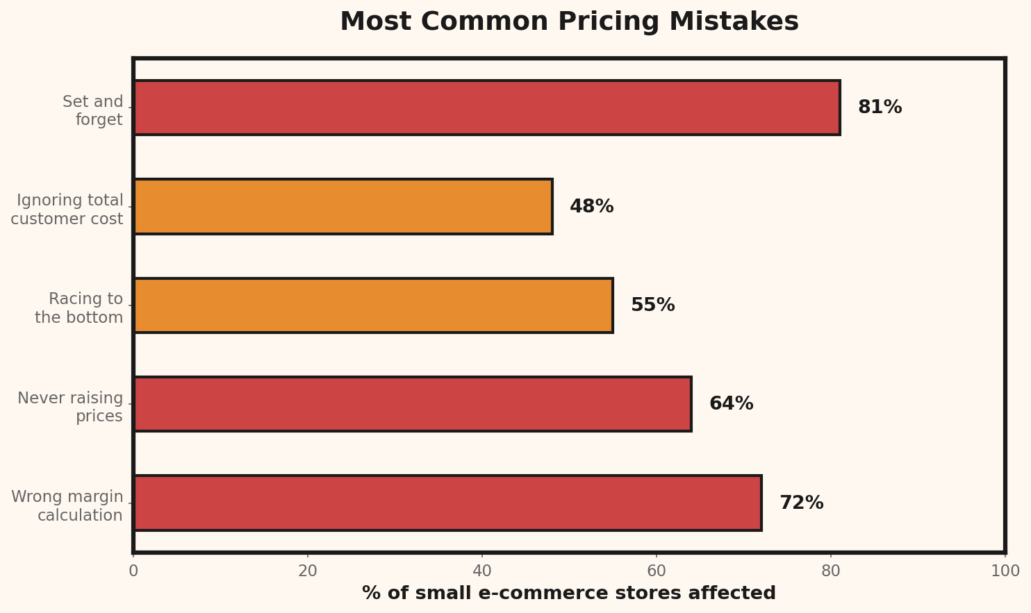 Nejčastější cenové chyby