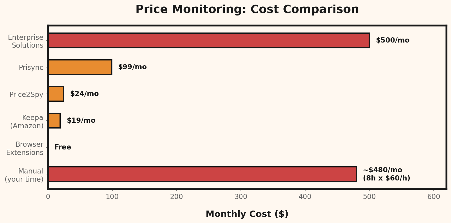Price Monitoring Cost Comparison