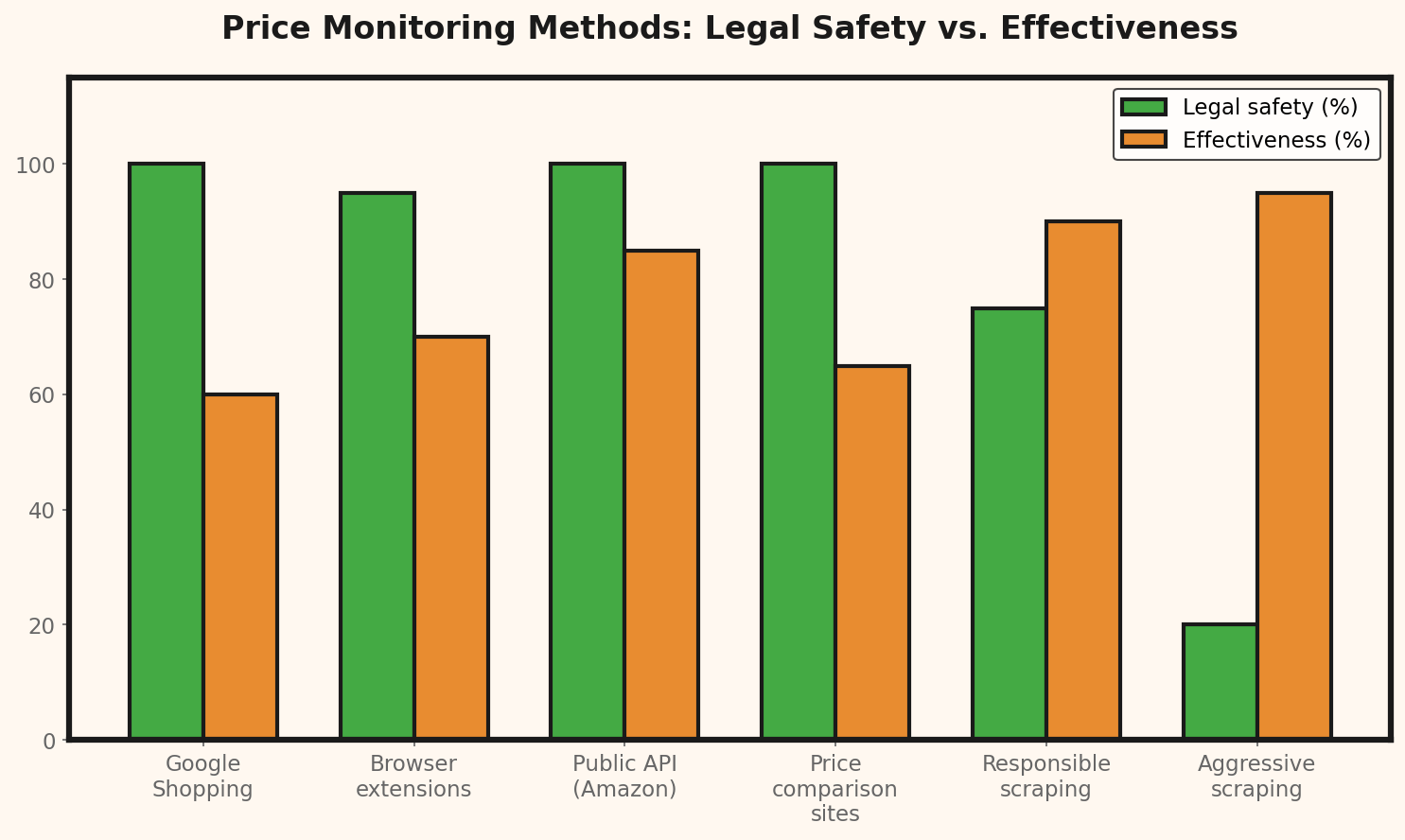 Légalité de la surveillance des prix par méthode