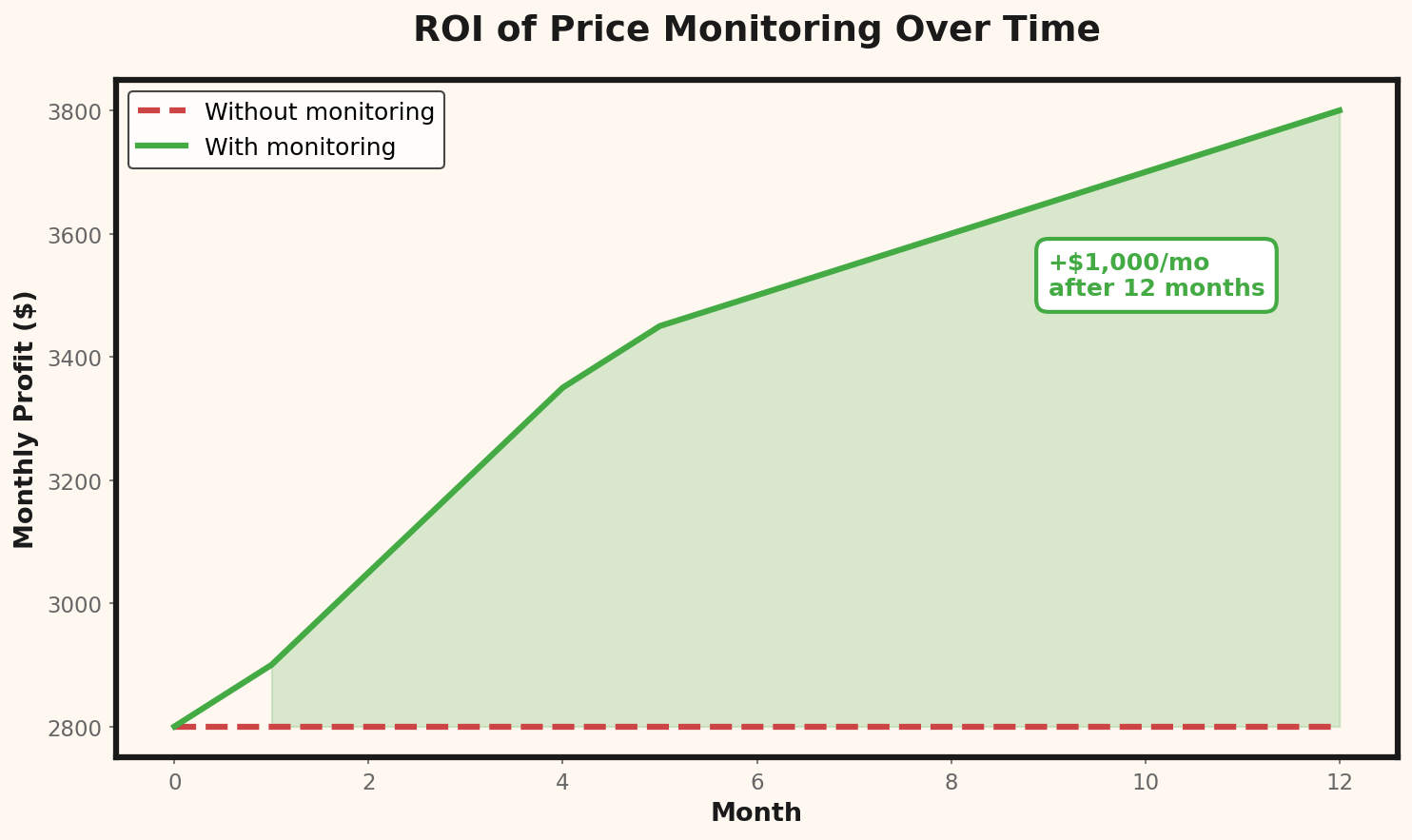 Monitoring ROI Analysis