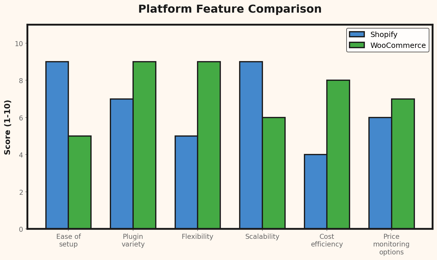Functievergelijking per platform