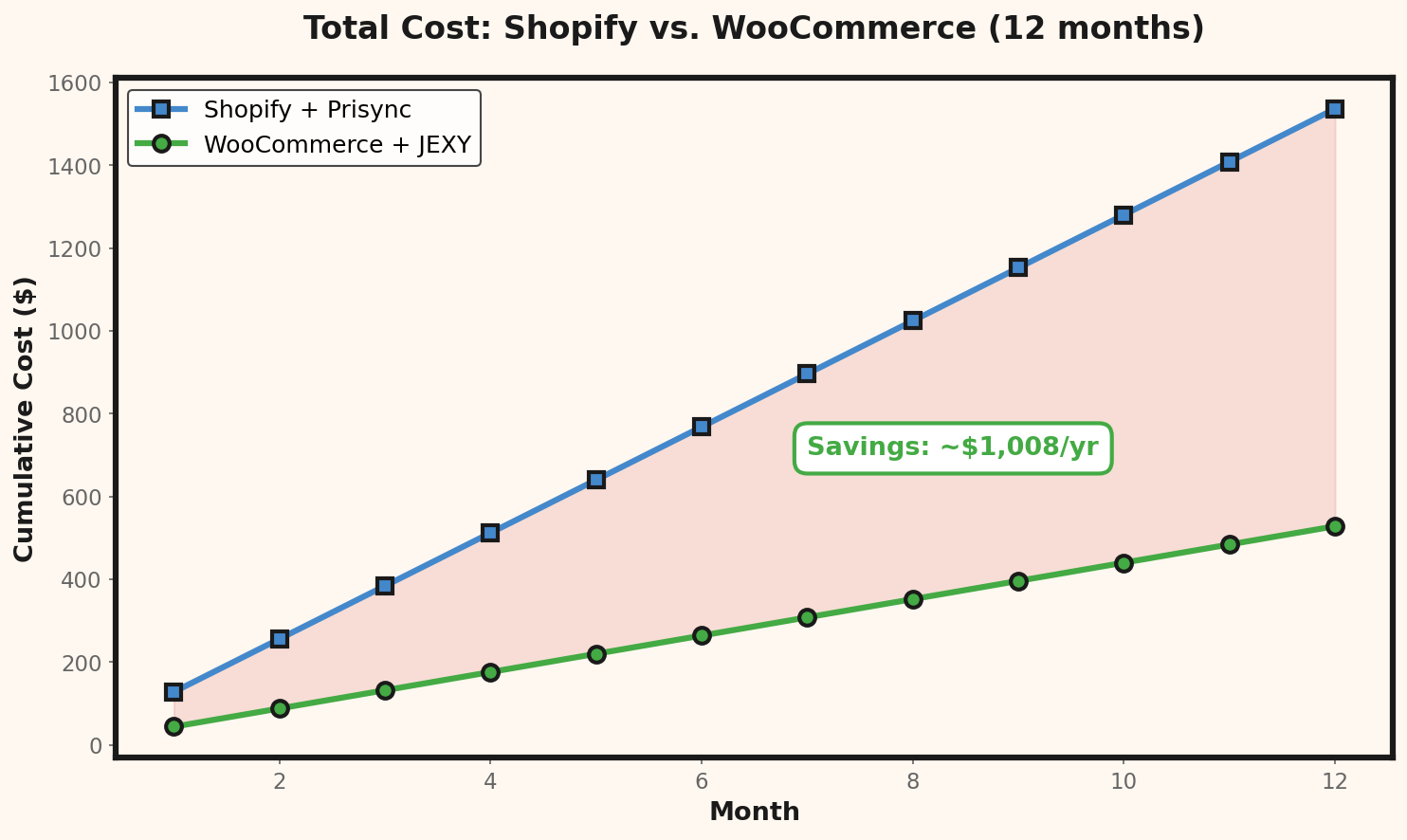 Totale kostenvergelijking per platform