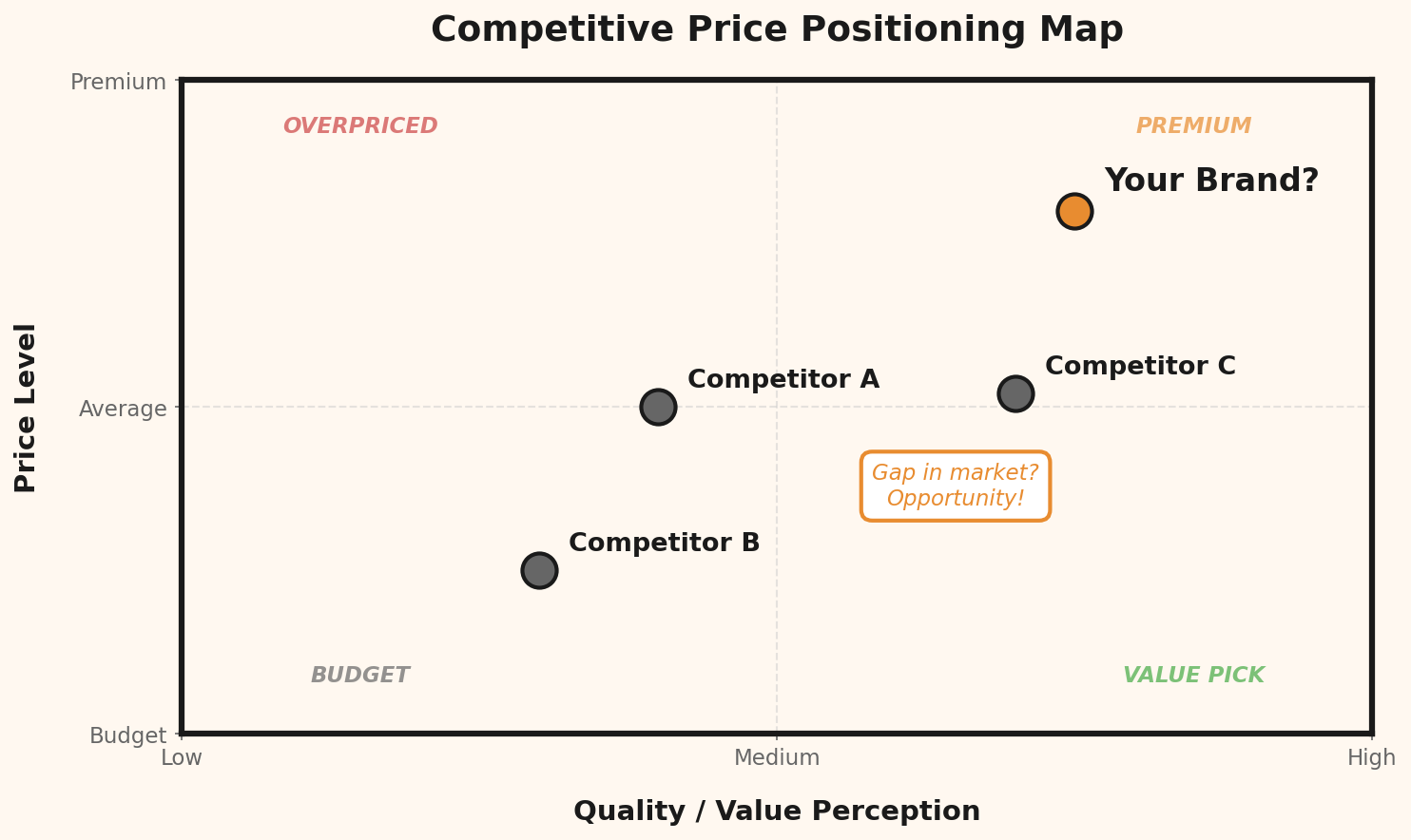 Competitive Price Positioning Map