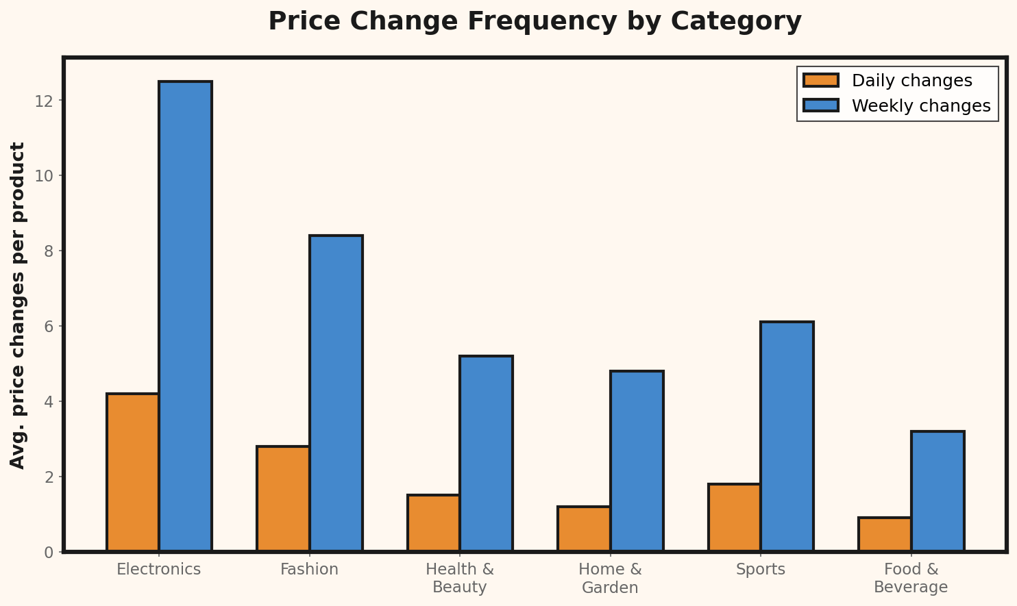 Haeufigkeit von Preisaenderungen nach Branche