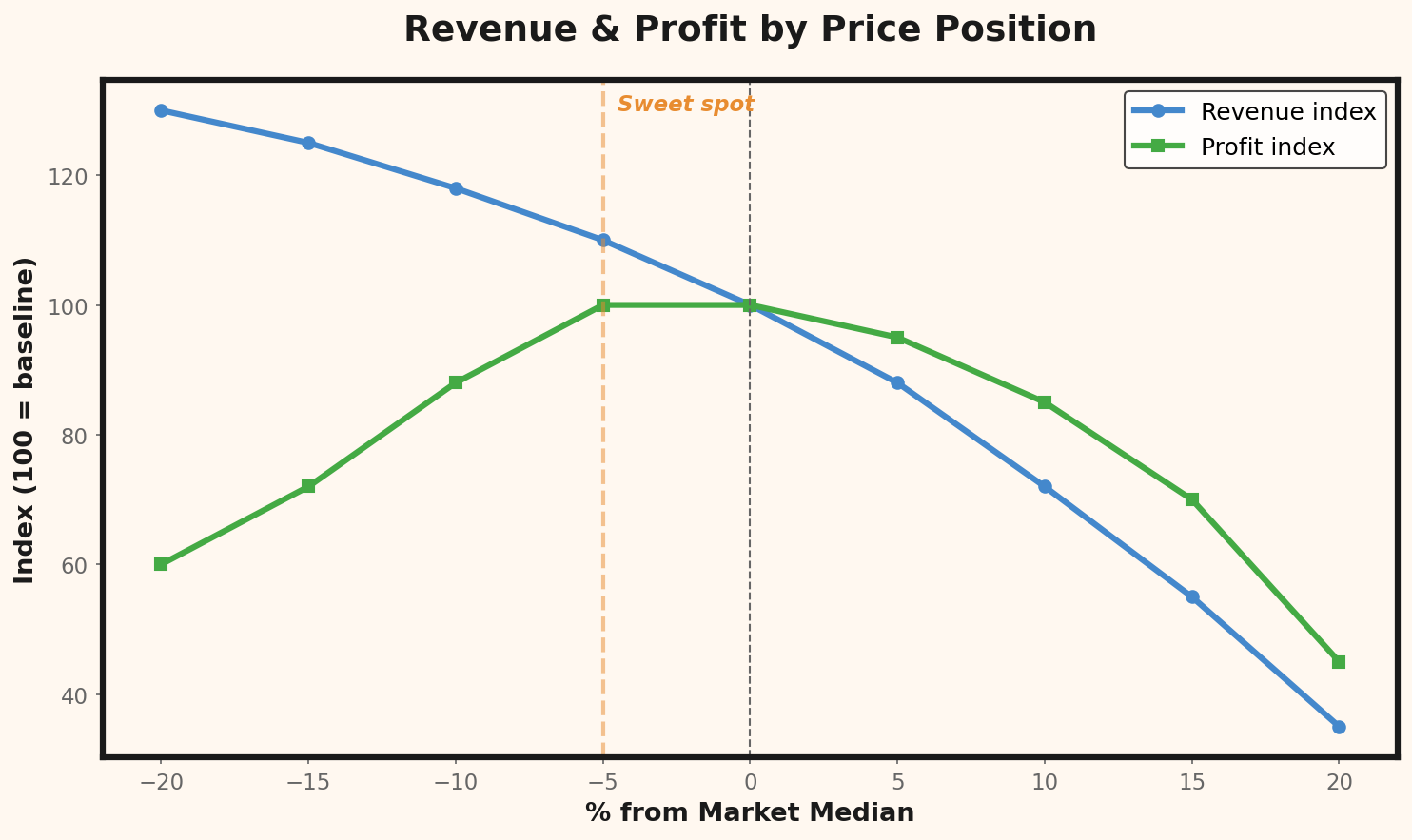 Price Position Impact on Clicks
