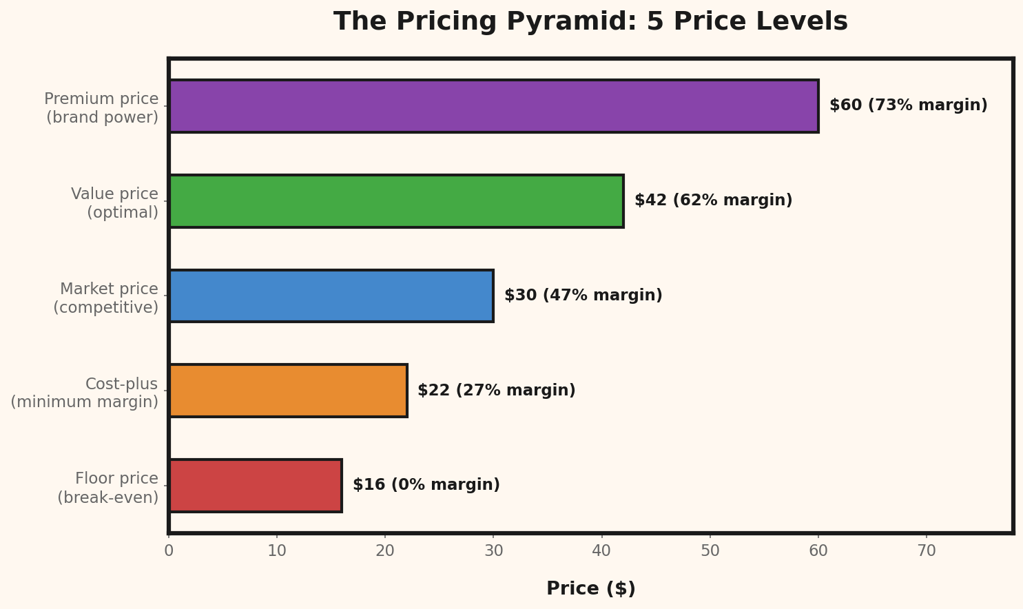 Piramide delle strategie di prezzo