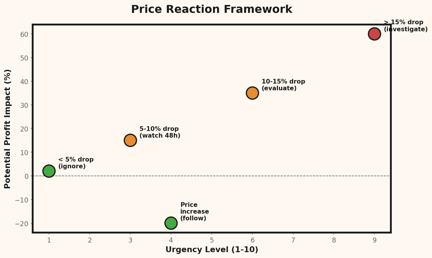 Price Reaction Framework