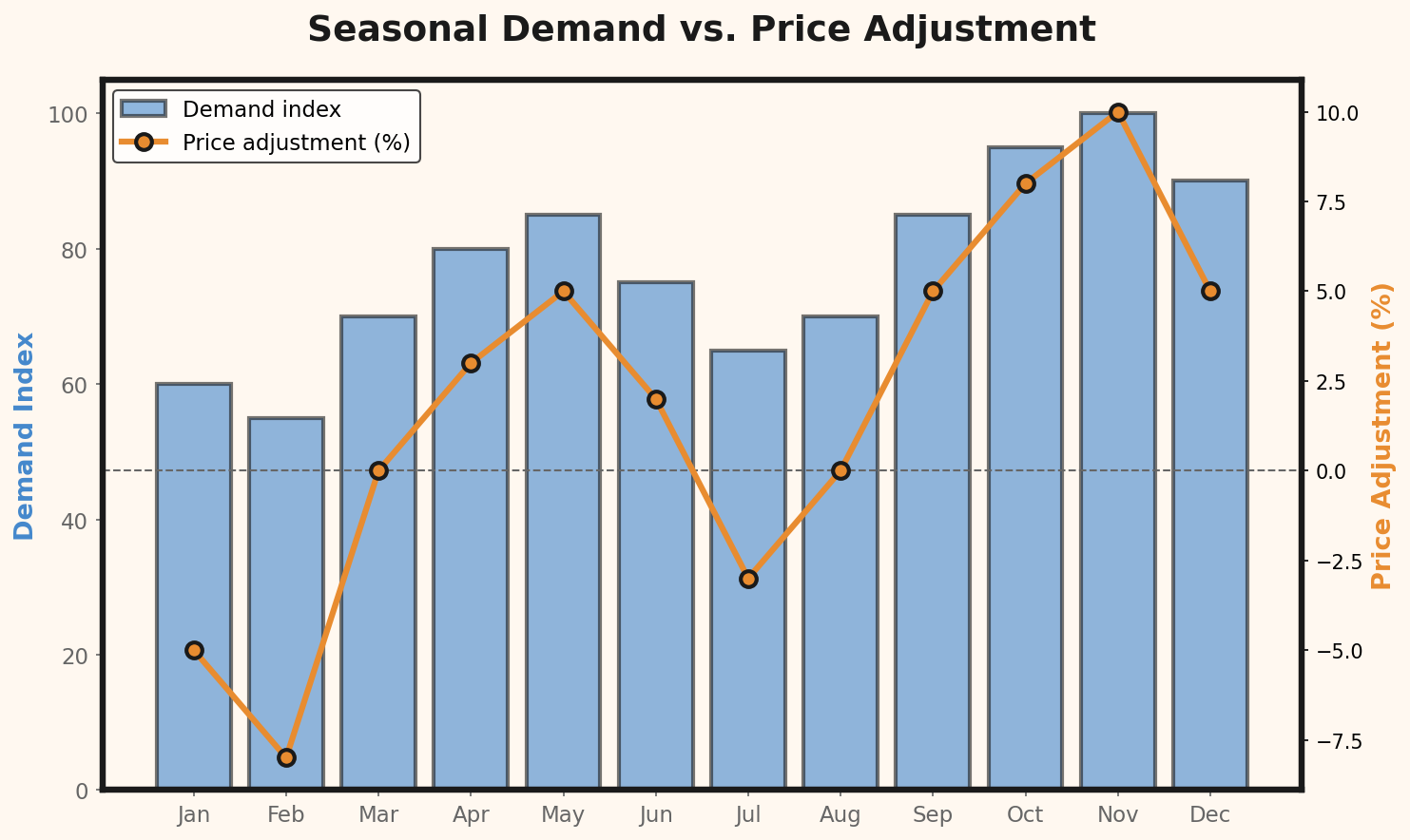 Tendances des prix saisonniers