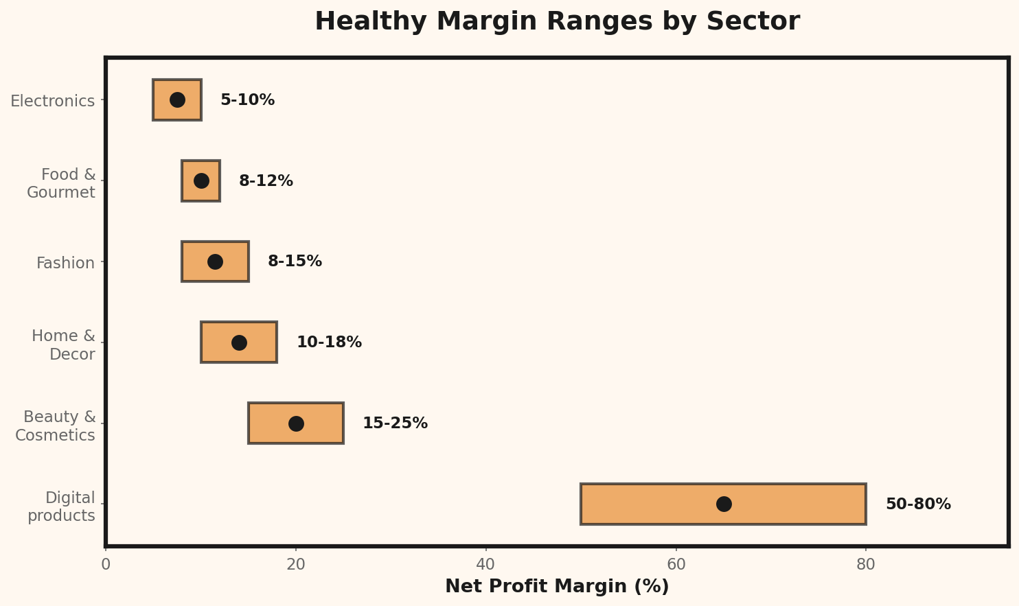 Comparativa de márgenes de beneficio por sector
