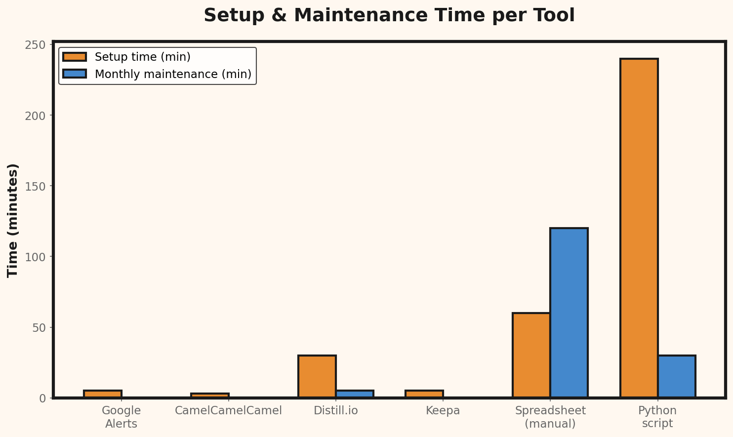 Installatietijd per tool