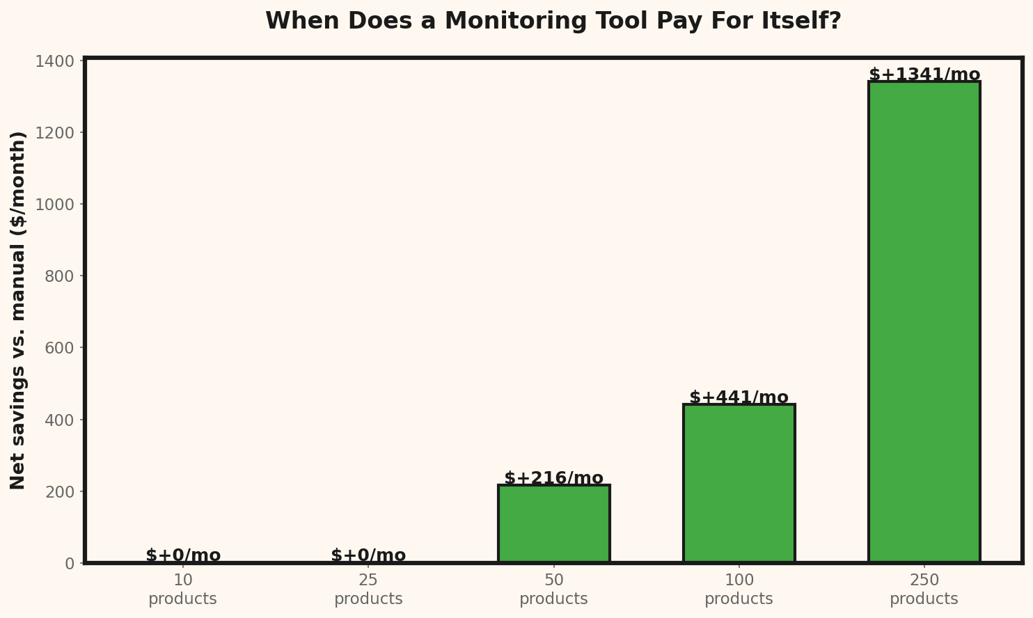 Shopify-Monitoring-ROI