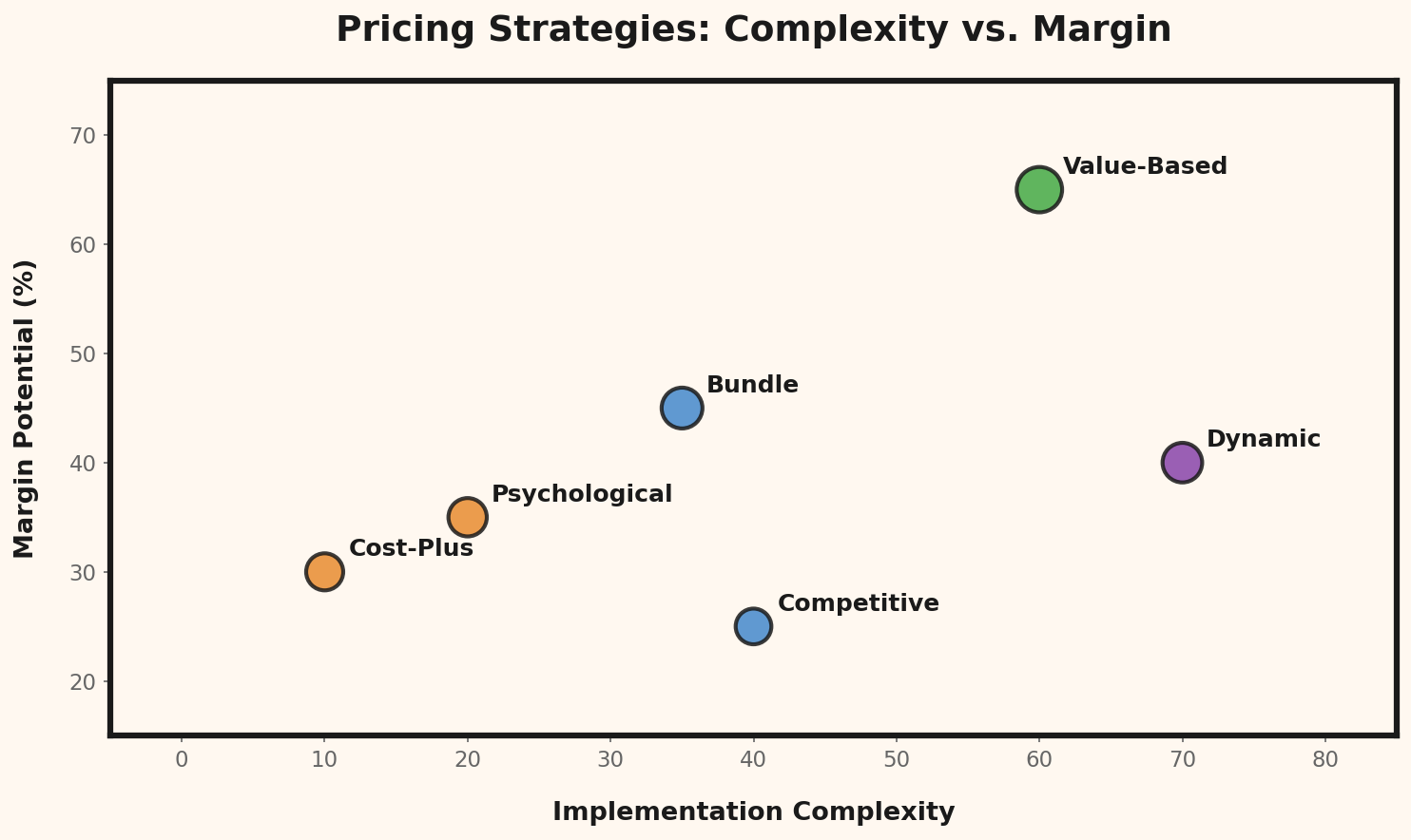 Panoramica comparativa delle strategie