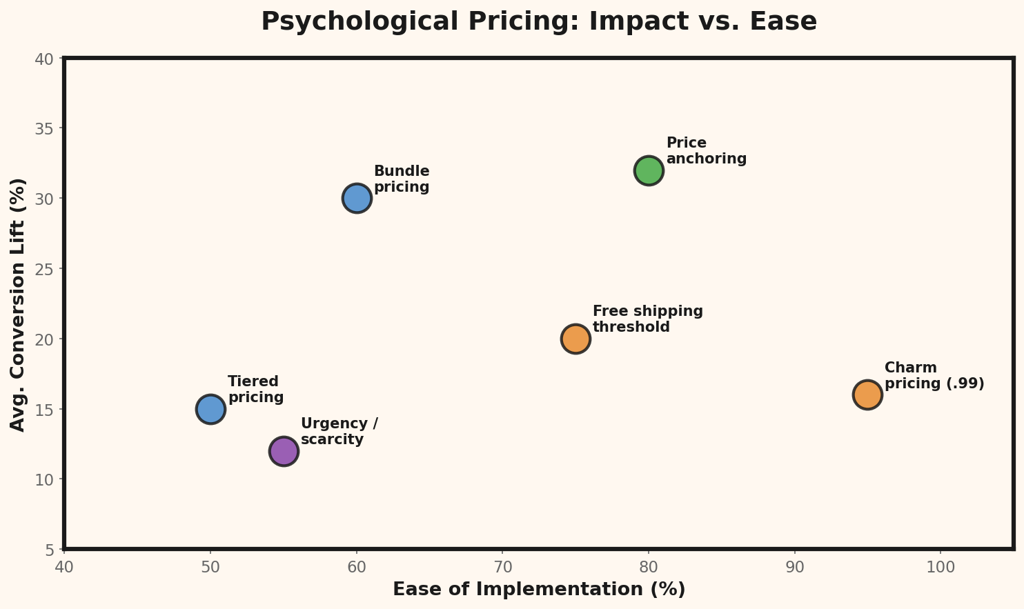 Impact de la technique de prix sur la conversion